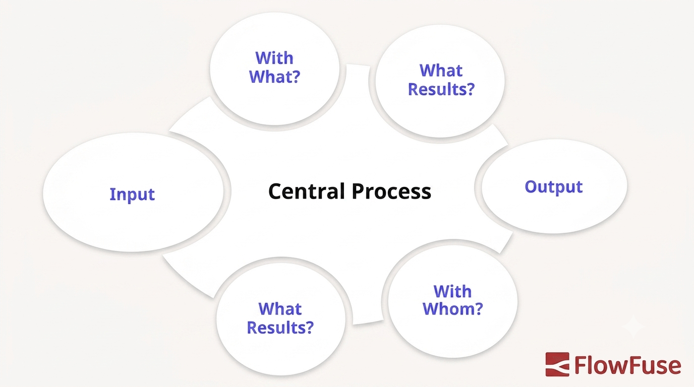 Turtle diagram for VDA 6.3 process audits, showing a central process surrounded by six questions covering input, output, resources used, personnel involved, and process results